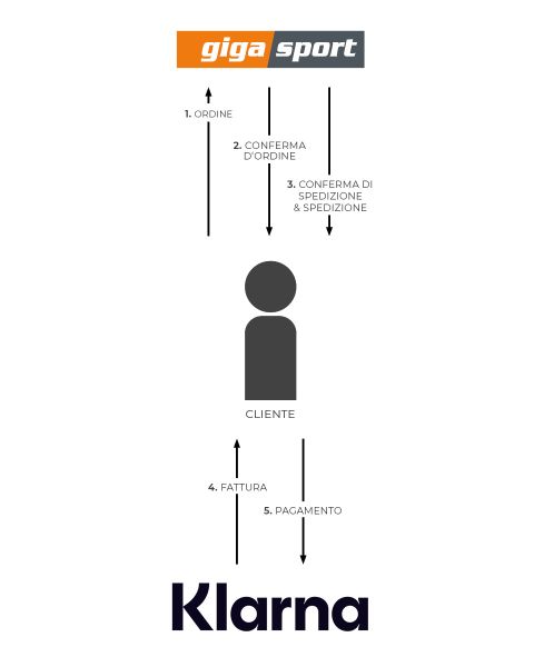 Un diagramma di flusso che mostra i passaggi tra Giga Sport, un cliente e Klarna: ordine, conferma dell'ordine, conferma di spedizione da Giga Sport; fattura e pagamento a Klarna.